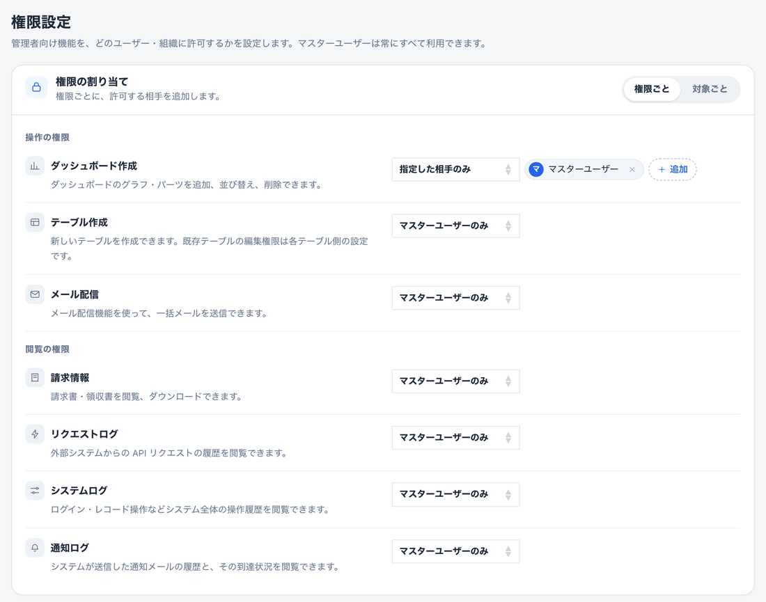 管理者設定の権限設定（権限ごと）。操作の権限と閲覧の権限が並び、権限ごとに許可範囲を選ぶ欄がある