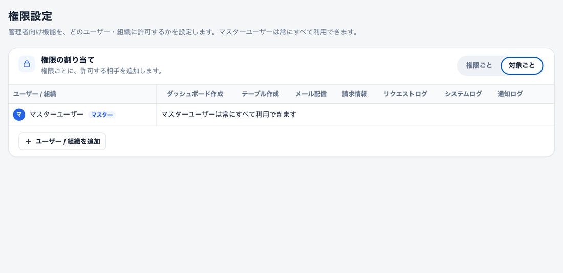 管理者設定の権限設定（対象ごと）。ユーザー / 組織ごとに各権限の列が並び、下に「＋ユーザー / 組織を追加」ボタンがある